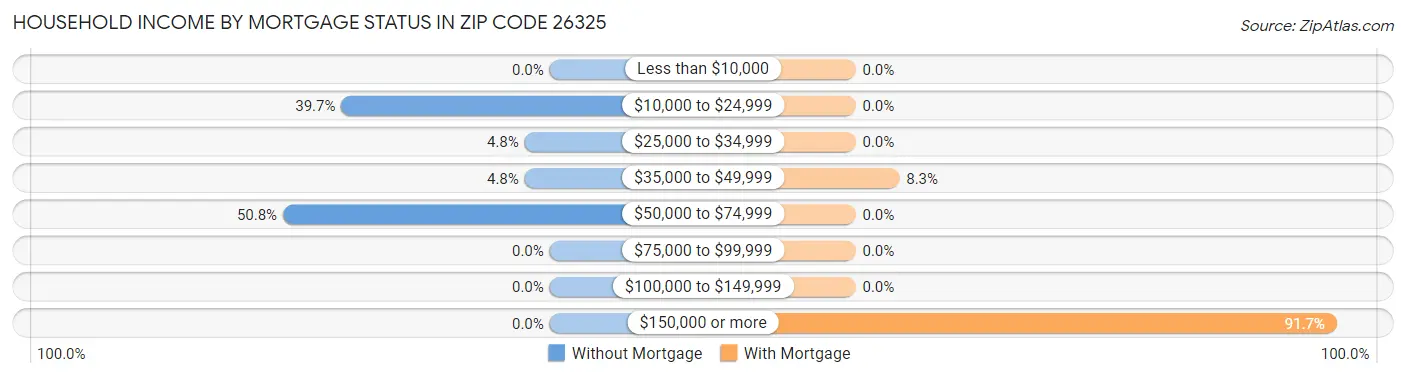 Household Income by Mortgage Status in Zip Code 26325