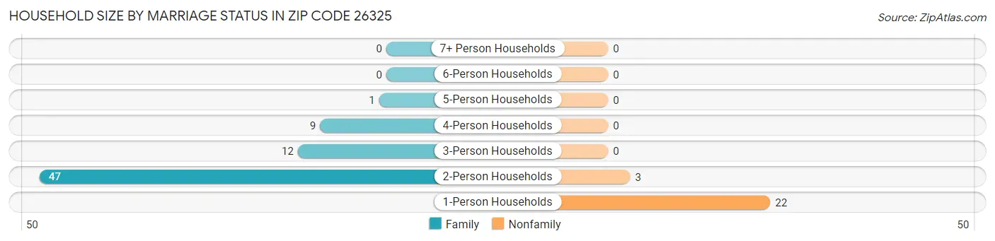 Household Size by Marriage Status in Zip Code 26325