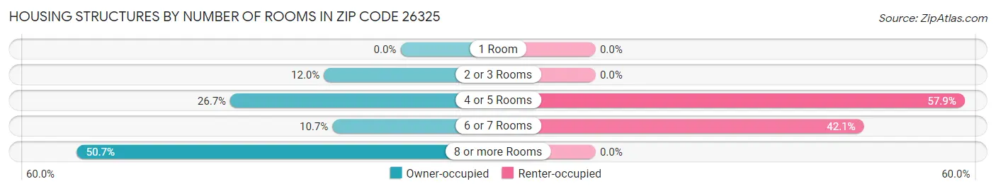 Housing Structures by Number of Rooms in Zip Code 26325