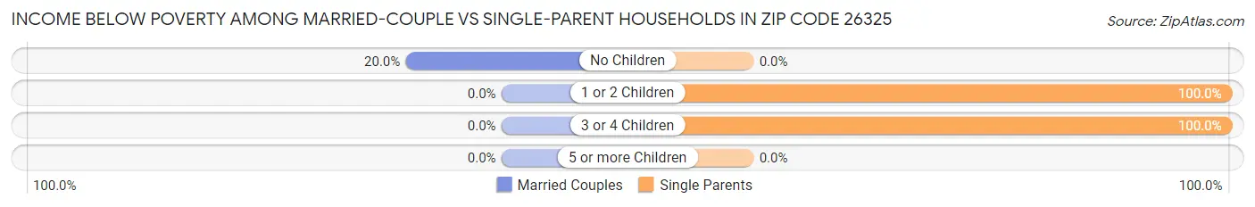 Income Below Poverty Among Married-Couple vs Single-Parent Households in Zip Code 26325