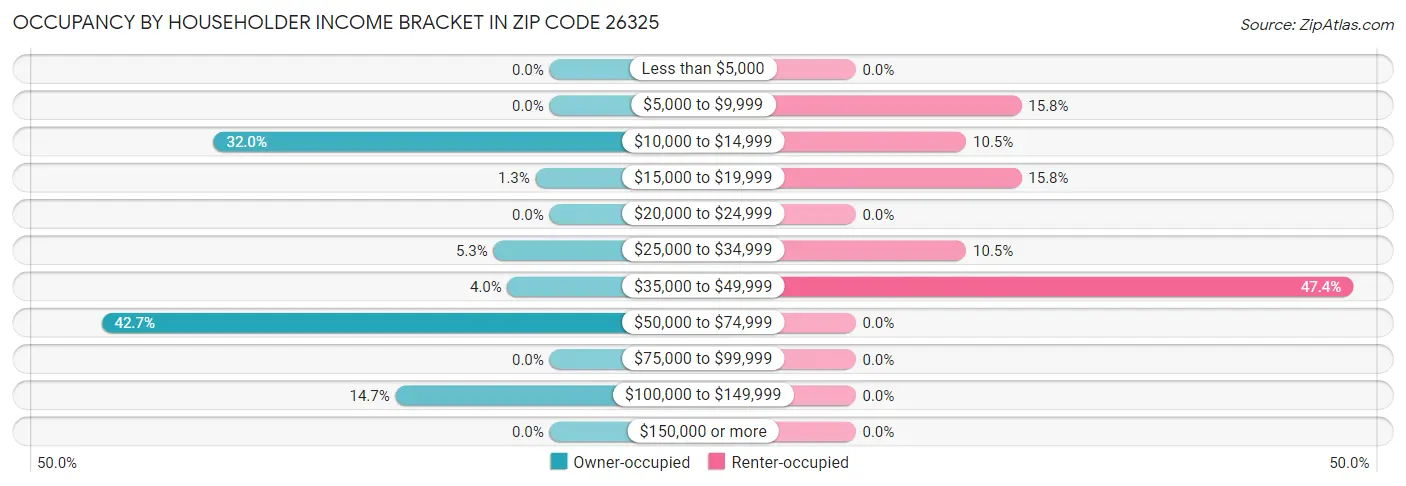 Occupancy by Householder Income Bracket in Zip Code 26325