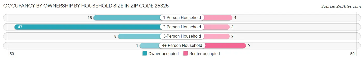 Occupancy by Ownership by Household Size in Zip Code 26325