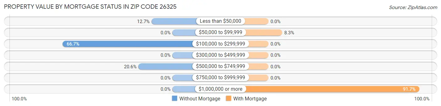 Property Value by Mortgage Status in Zip Code 26325