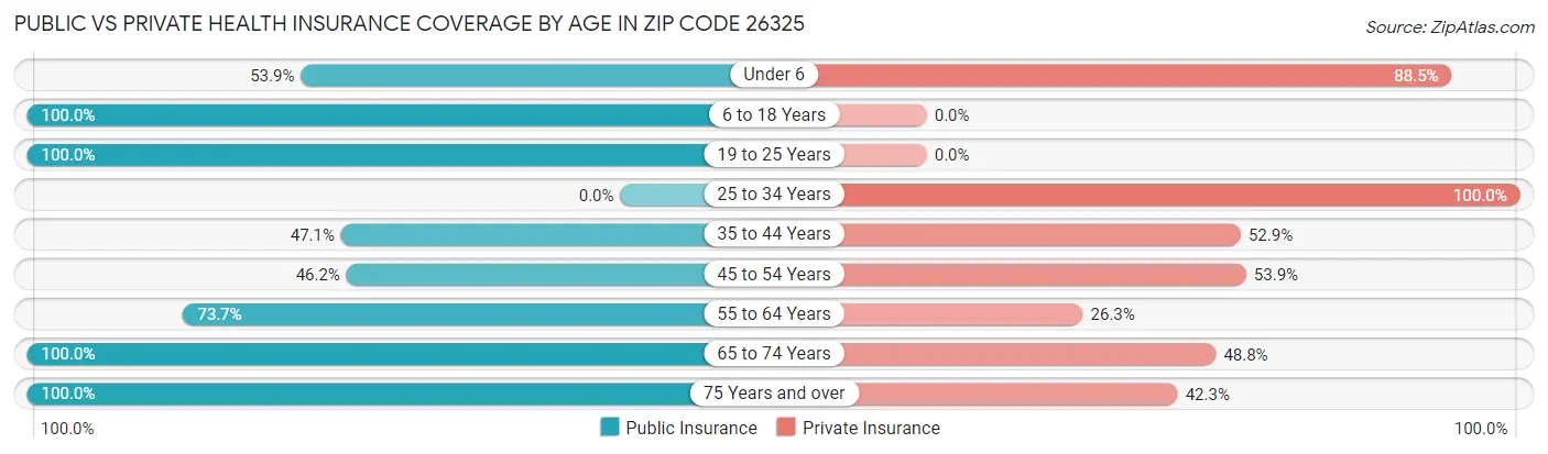 Public vs Private Health Insurance Coverage by Age in Zip Code 26325