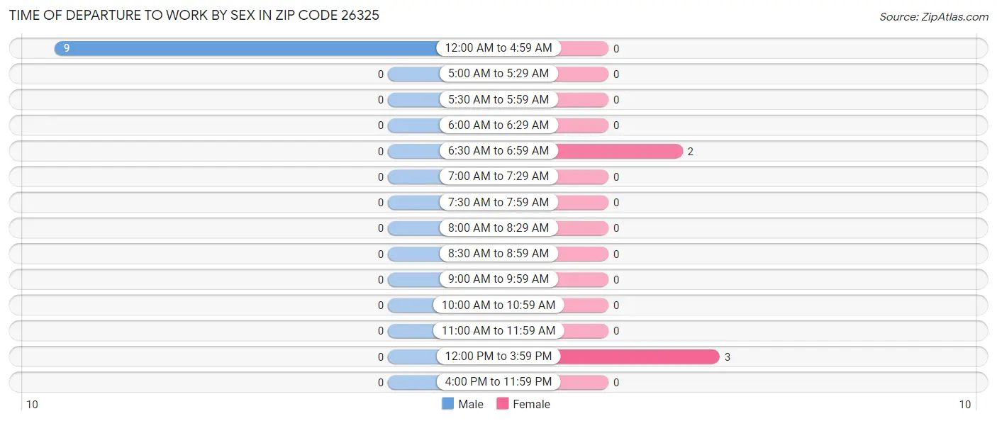 Time of Departure to Work by Sex in Zip Code 26325