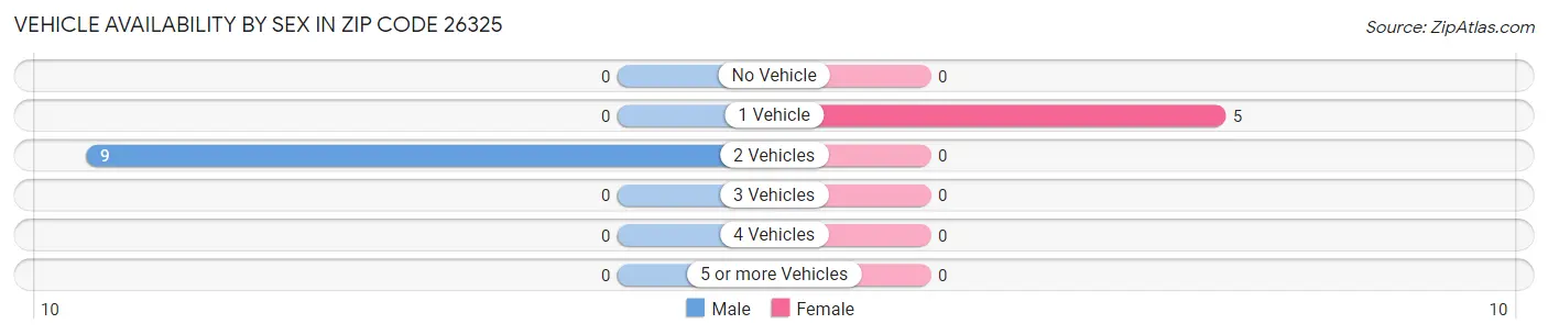 Vehicle Availability by Sex in Zip Code 26325