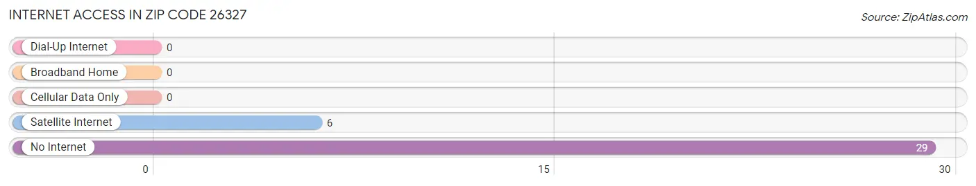 Internet Access in Zip Code 26327