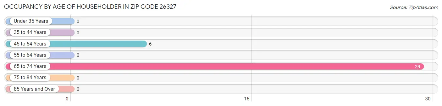 Occupancy by Age of Householder in Zip Code 26327