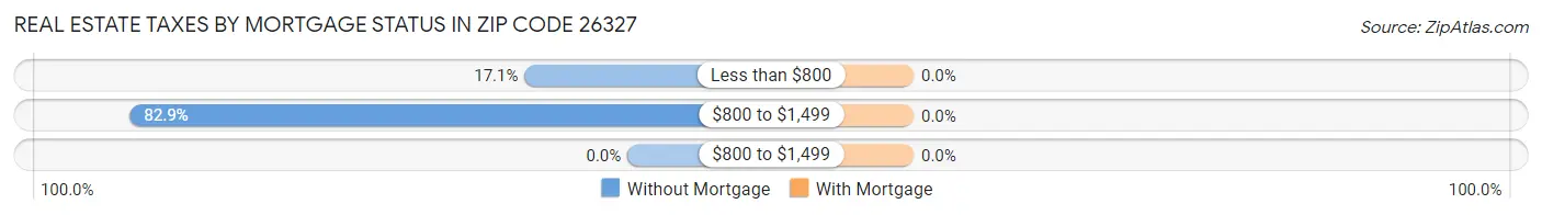 Real Estate Taxes by Mortgage Status in Zip Code 26327