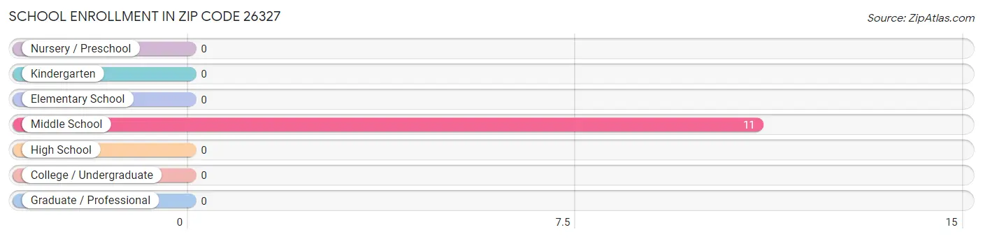 School Enrollment in Zip Code 26327