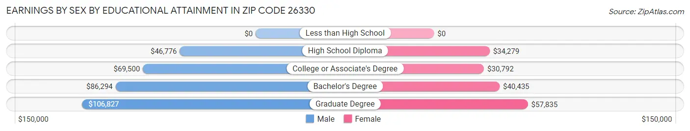 Earnings by Sex by Educational Attainment in Zip Code 26330