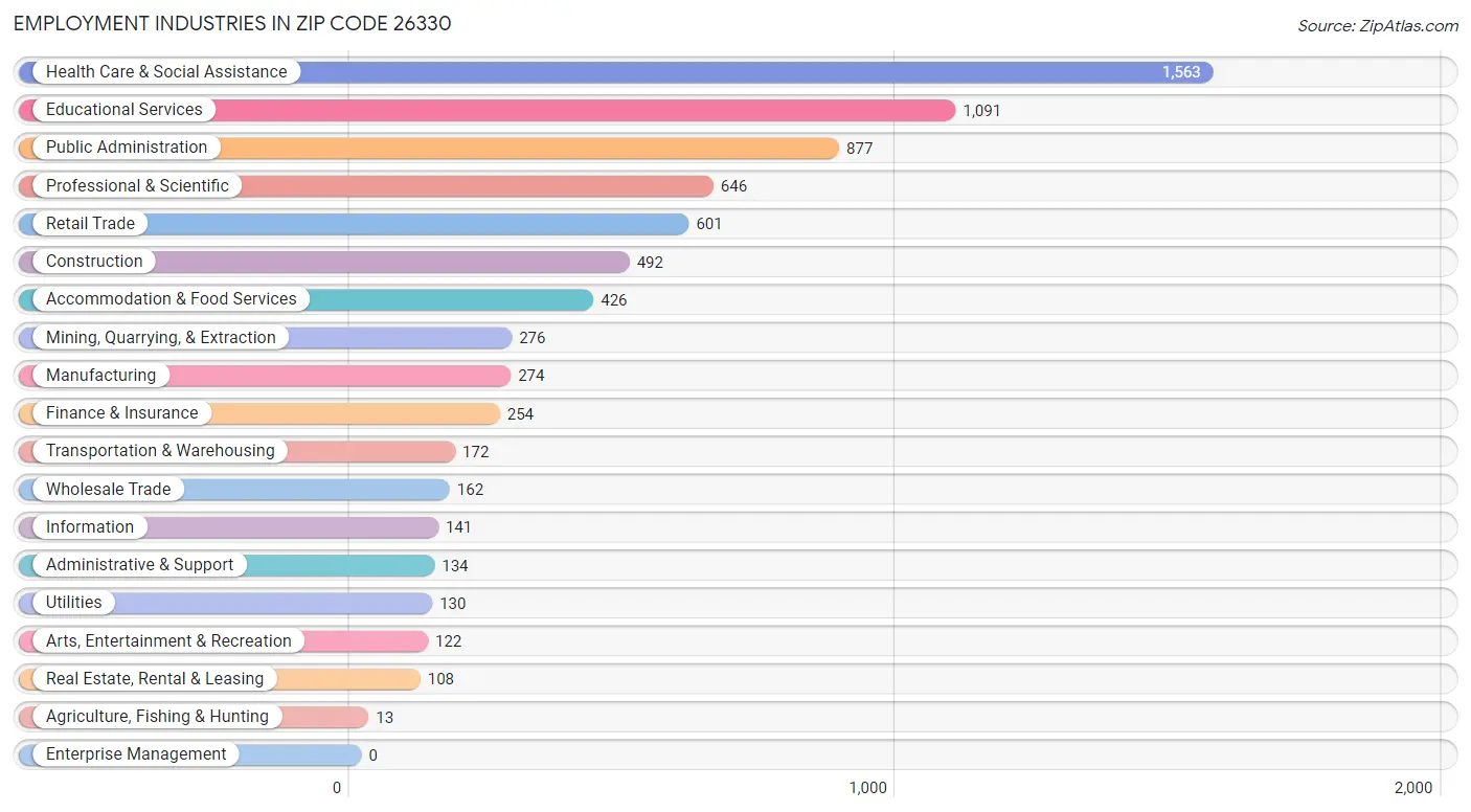 Employment Industries in Zip Code 26330