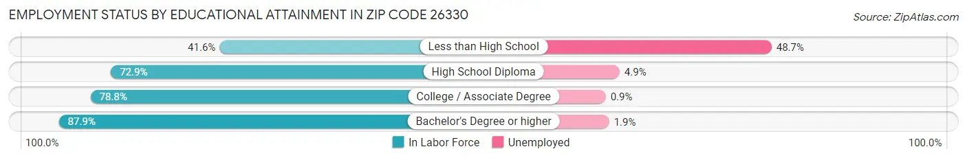 Employment Status by Educational Attainment in Zip Code 26330