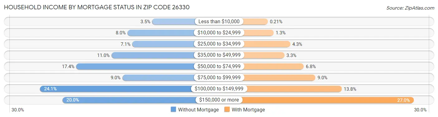 Household Income by Mortgage Status in Zip Code 26330