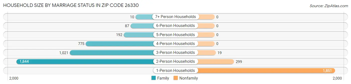 Household Size by Marriage Status in Zip Code 26330