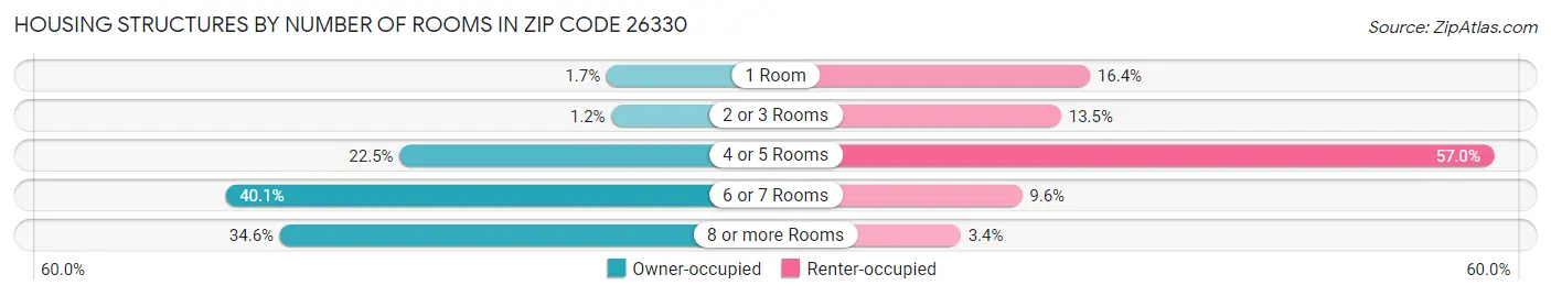 Housing Structures by Number of Rooms in Zip Code 26330