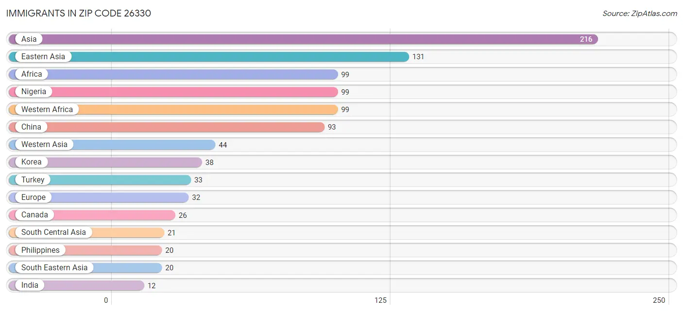 Immigrants in Zip Code 26330