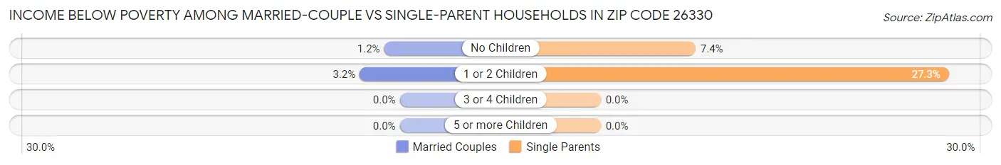 Income Below Poverty Among Married-Couple vs Single-Parent Households in Zip Code 26330