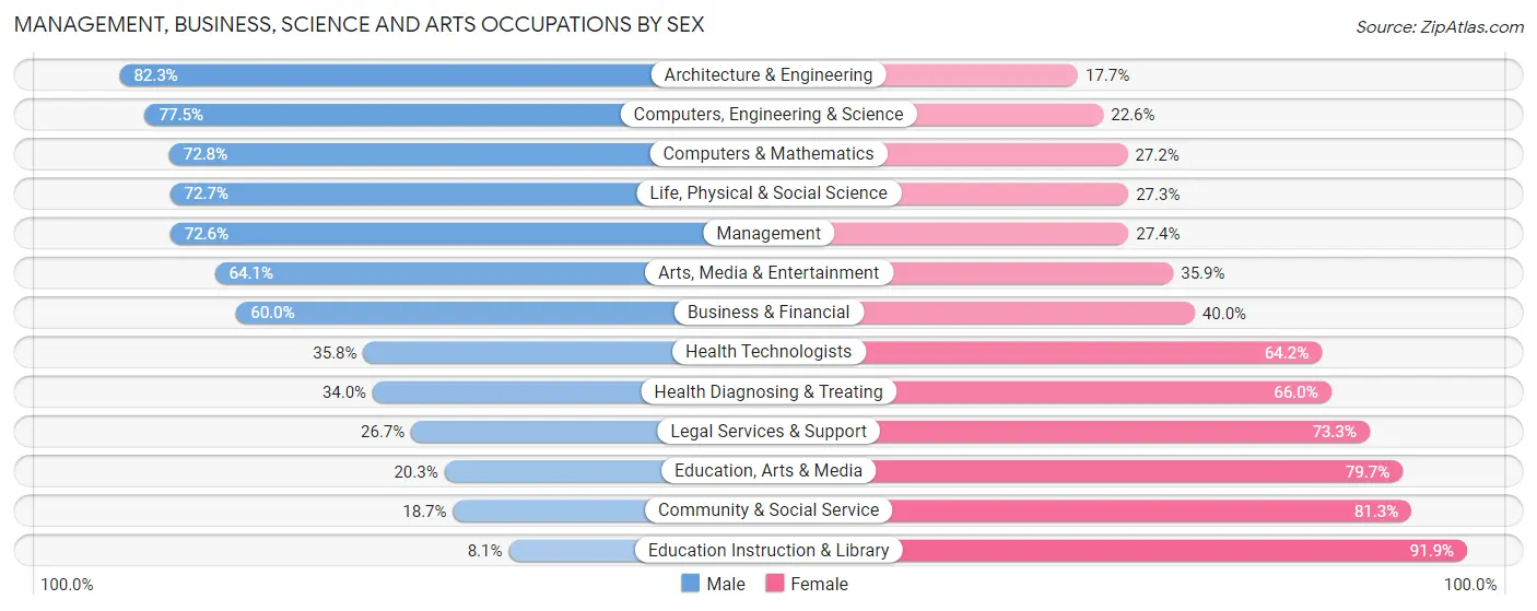 Management, Business, Science and Arts Occupations by Sex in Zip Code 26330