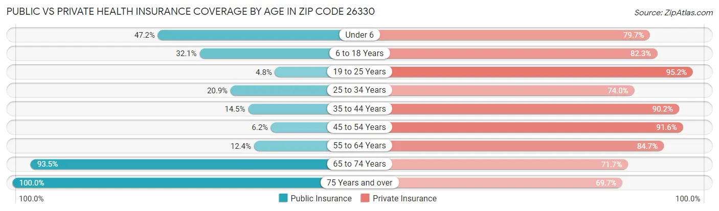 Public vs Private Health Insurance Coverage by Age in Zip Code 26330