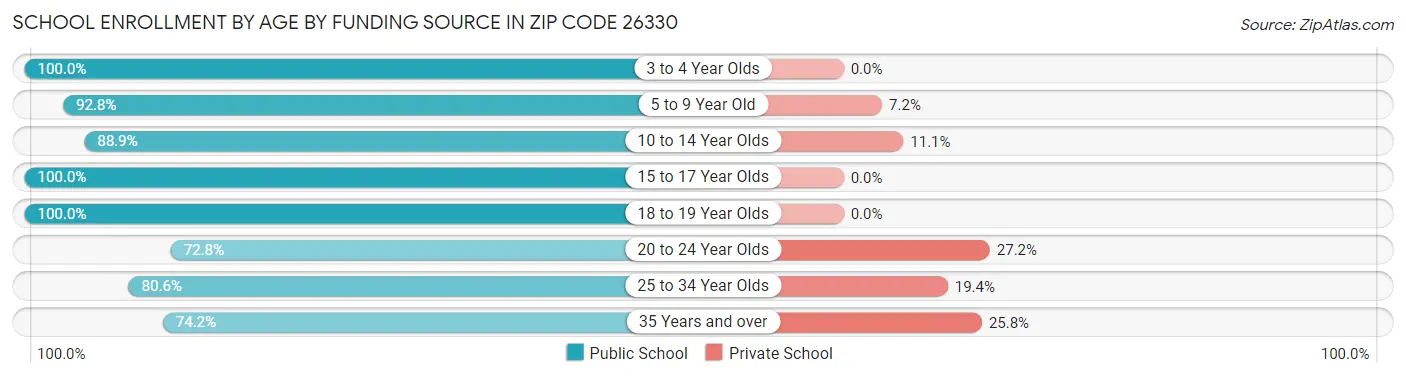 School Enrollment by Age by Funding Source in Zip Code 26330