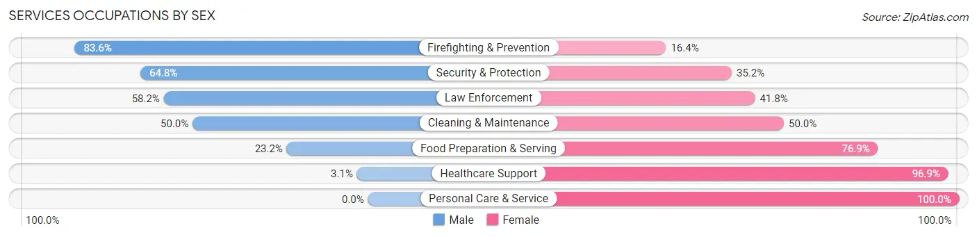 Services Occupations by Sex in Zip Code 26330