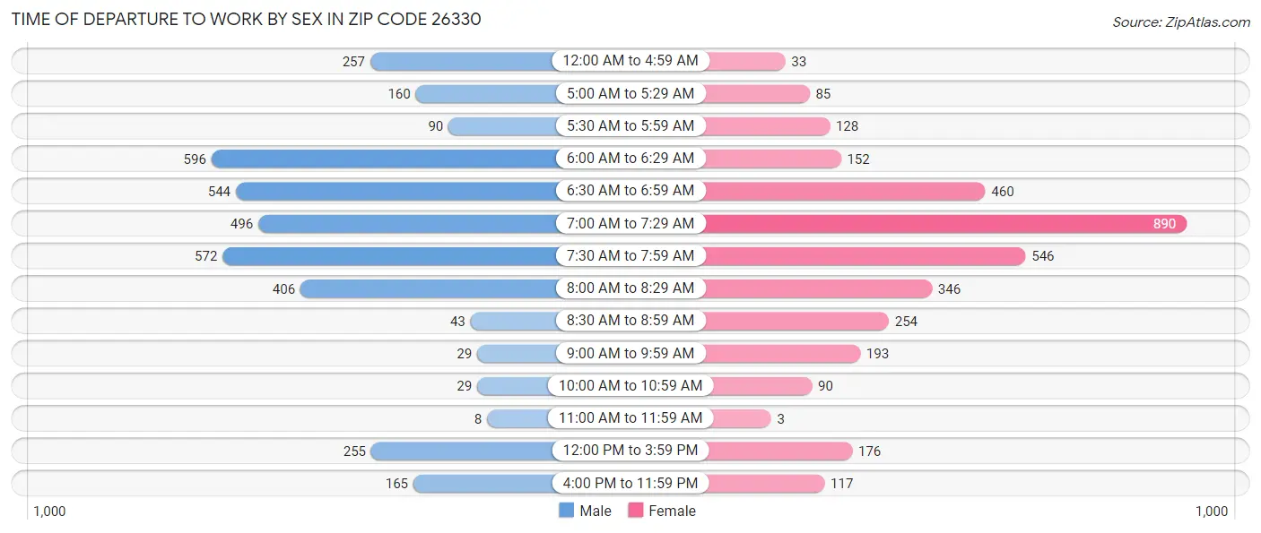Time of Departure to Work by Sex in Zip Code 26330