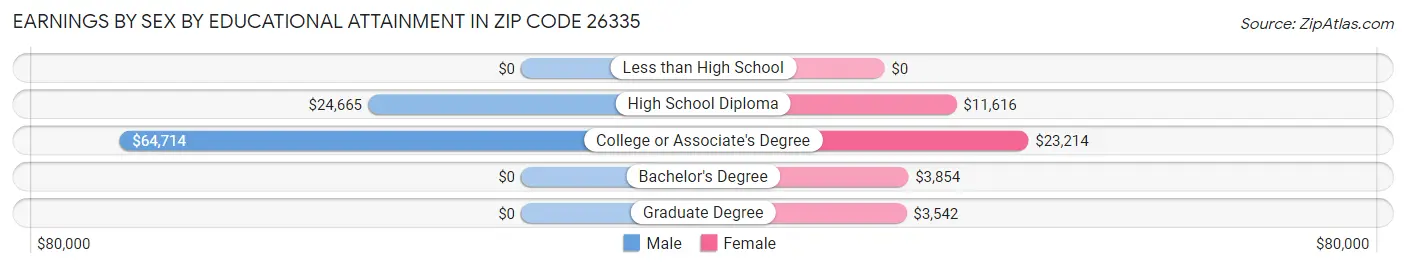 Earnings by Sex by Educational Attainment in Zip Code 26335
