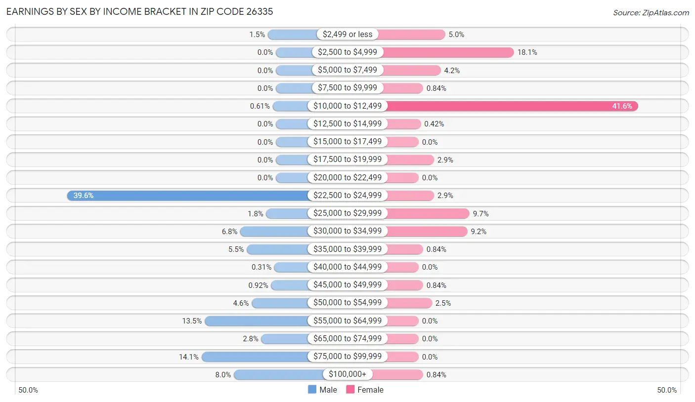 Earnings by Sex by Income Bracket in Zip Code 26335