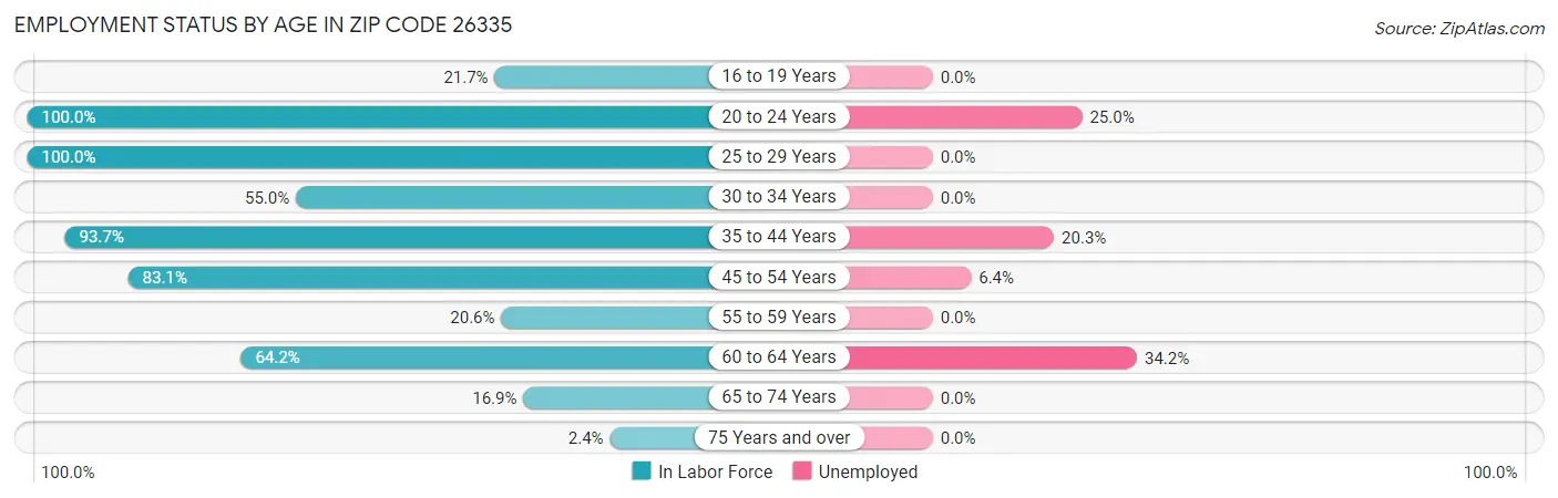 Employment Status by Age in Zip Code 26335