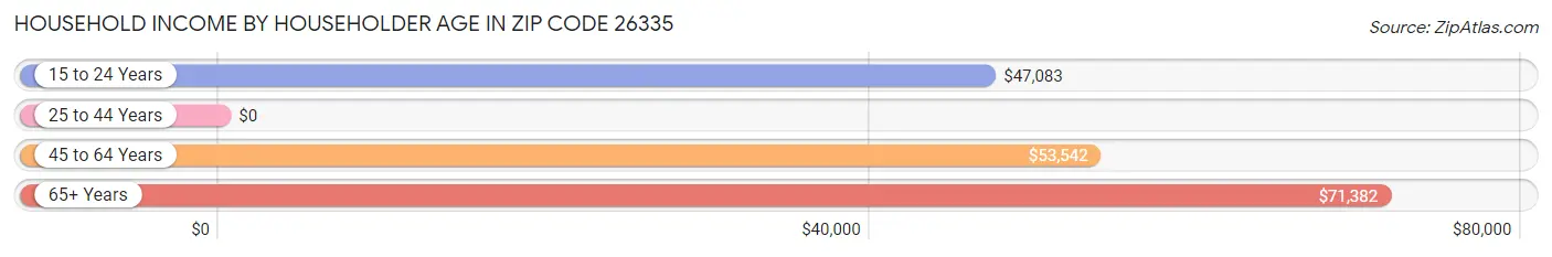 Household Income by Householder Age in Zip Code 26335