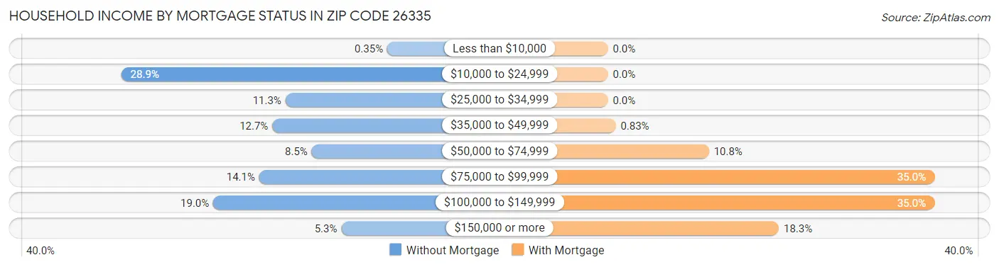 Household Income by Mortgage Status in Zip Code 26335