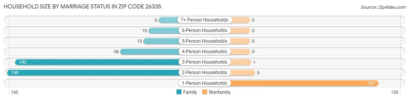 Household Size by Marriage Status in Zip Code 26335