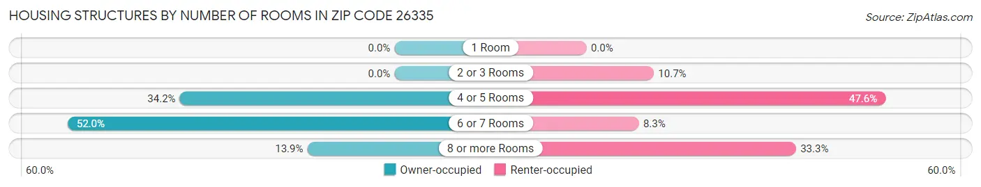 Housing Structures by Number of Rooms in Zip Code 26335