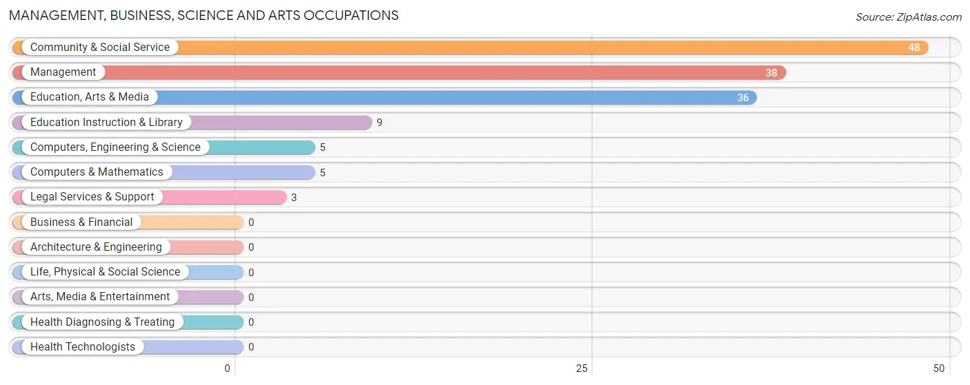 Management, Business, Science and Arts Occupations in Zip Code 26335