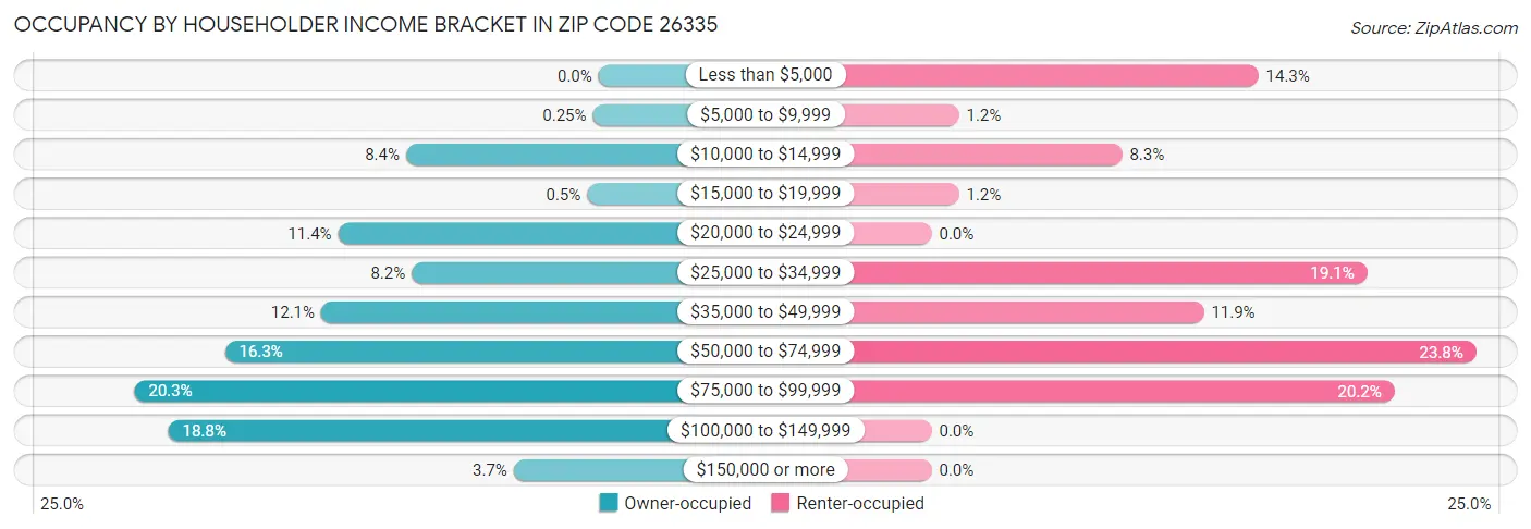 Occupancy by Householder Income Bracket in Zip Code 26335