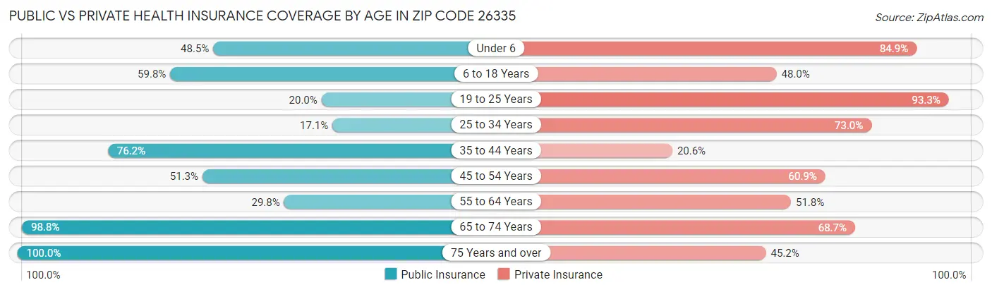 Public vs Private Health Insurance Coverage by Age in Zip Code 26335
