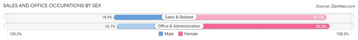 Sales and Office Occupations by Sex in Zip Code 26335