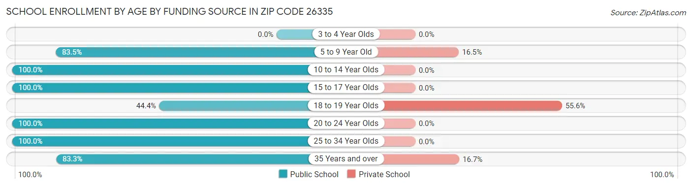 School Enrollment by Age by Funding Source in Zip Code 26335