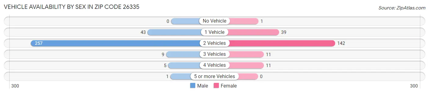 Vehicle Availability by Sex in Zip Code 26335