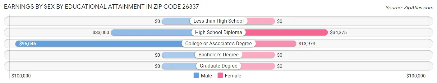 Earnings by Sex by Educational Attainment in Zip Code 26337