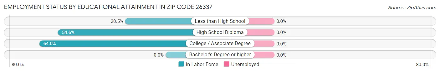 Employment Status by Educational Attainment in Zip Code 26337