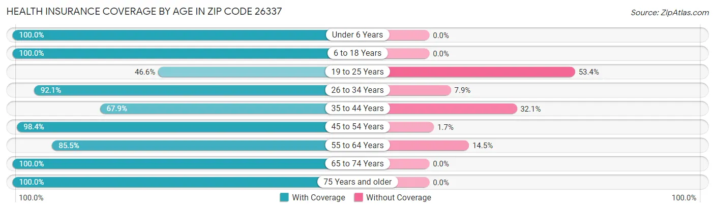 Health Insurance Coverage by Age in Zip Code 26337