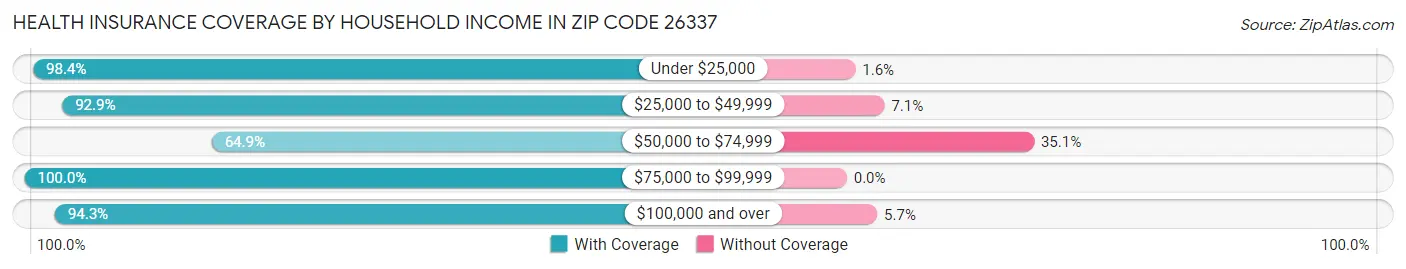 Health Insurance Coverage by Household Income in Zip Code 26337