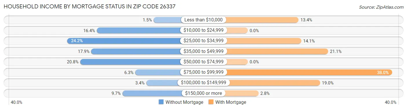Household Income by Mortgage Status in Zip Code 26337