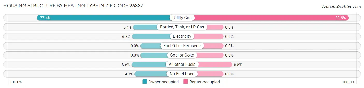 Housing Structure by Heating Type in Zip Code 26337