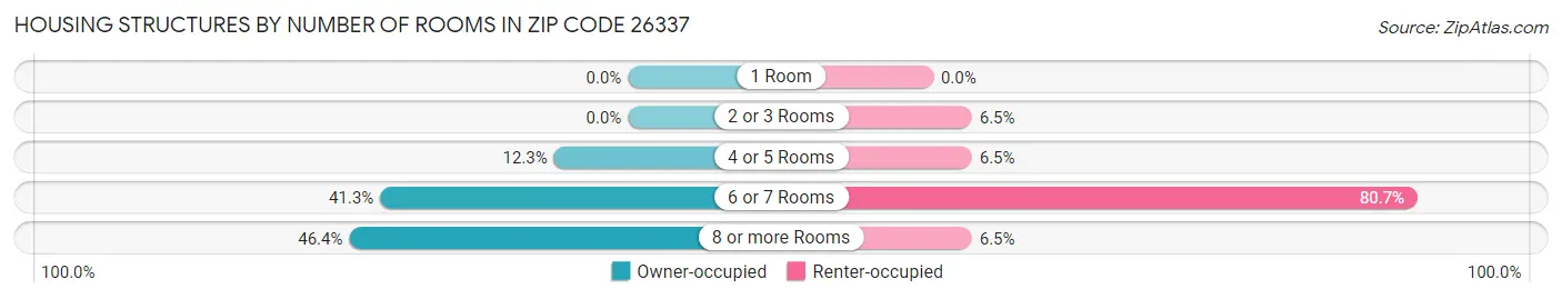 Housing Structures by Number of Rooms in Zip Code 26337