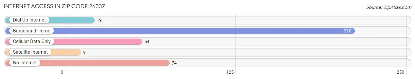 Internet Access in Zip Code 26337