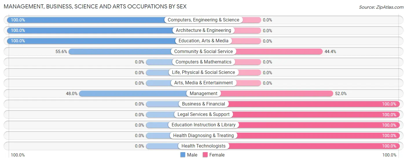 Management, Business, Science and Arts Occupations by Sex in Zip Code 26337