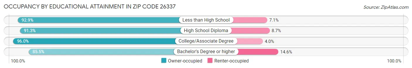 Occupancy by Educational Attainment in Zip Code 26337